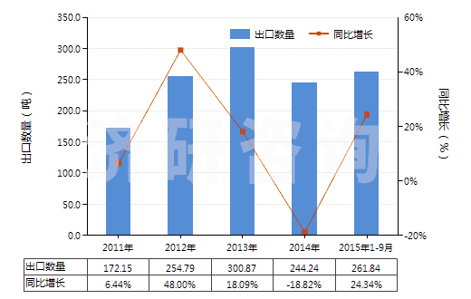 2011-2015年9月中國其他已曝光未沖洗的攝影硬、軟片(包括已曝光未沖洗的感光紙、紙板及紡織物)(HS37040090)出口量及增速統(tǒng)計(jì)